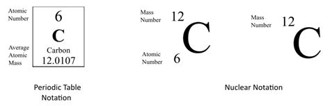 Isotopes: Naming and Notation