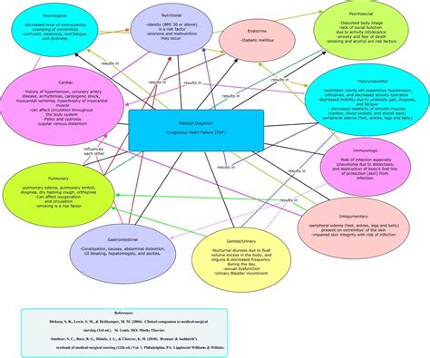 NUR 421_CONCEPT MAP PROJECT_CHF | Concept map nursing, Concept map, Nursing school survival