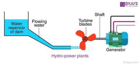 Conventional Sources of Energy - Hydroelectricity & Hydro Power Plant | BYJU'S