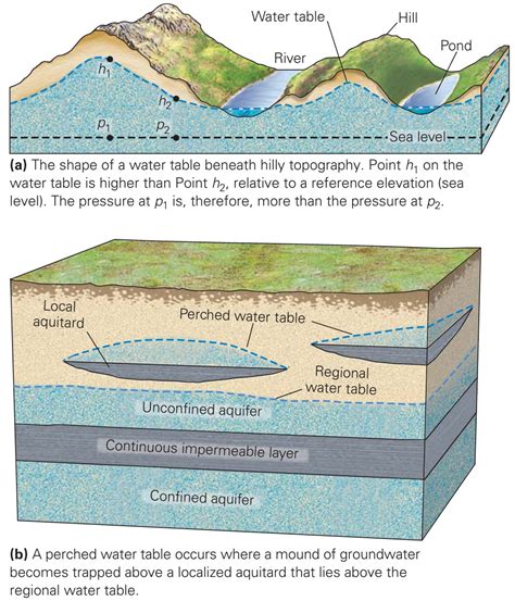 Ground Water And Water Table Diagram Water Table Aquifers Se