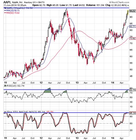 Apple Stock Chart Analysis (Nasdaq: AAPL)