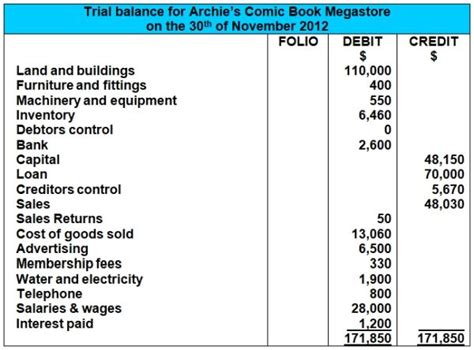 Trial Balance And Final Accounts Financial Statement | Alayneabrahams