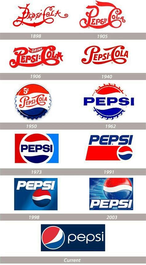 The History Of The Pepsi Logo Pepsi Logo Pepsi Famous Logos | Images and Photos finder