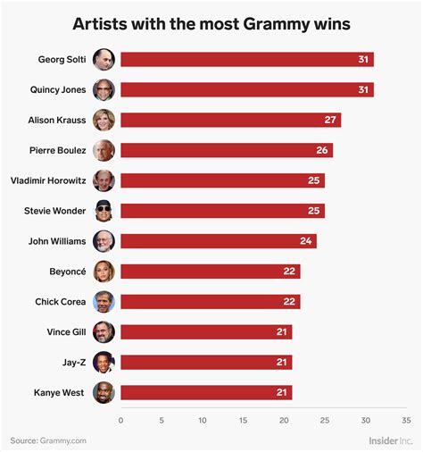 Artists who have the most Grammy wins of all time - Business Insider