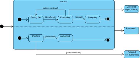 Zustandsdiagramm Umfassender Leitfaden mit Beispielen - Cybermedian