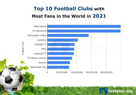 Top 10 Football Clubs with Most Fans in the World in 2021 - FootGoal.pro