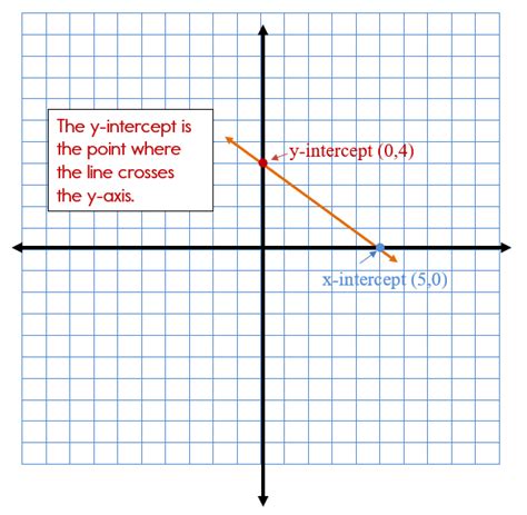 Slope Intercept Form