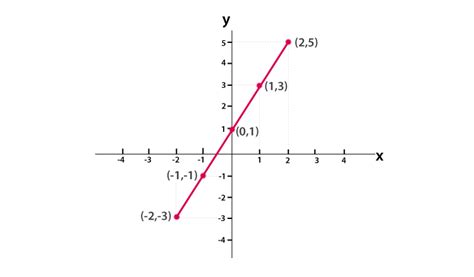 Linear Graph | What is Linear Graph?