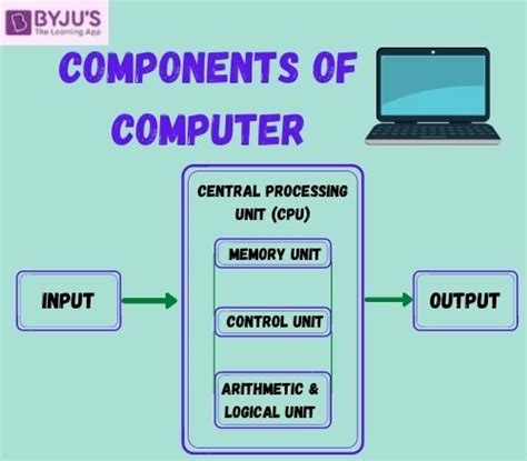 Components of Computer - Five Basic Computer Components