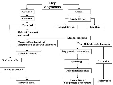 Advances in Soybean and Soybean By-Products in Monogastric Nutrition and Health | IntechOpen