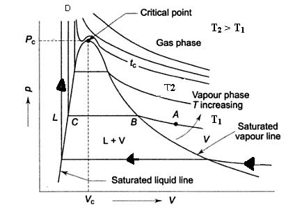 PV DIAGRAM OF PURE SUBSTANCE IN THERMODYNAMICS - Mechanical Engineering Professionals