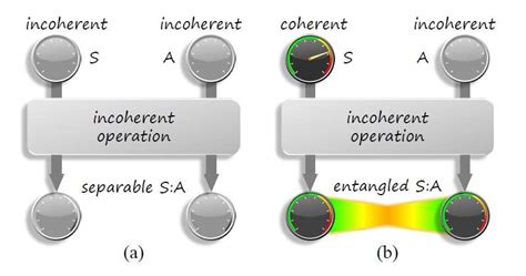 Physicists find quantum coherence and quantum entanglement are two sides of the same coin