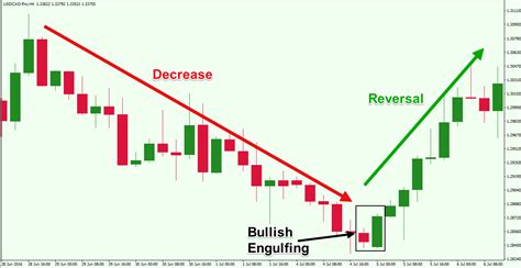 bullish-engulfing-reversal-pattern - Forex Training Group