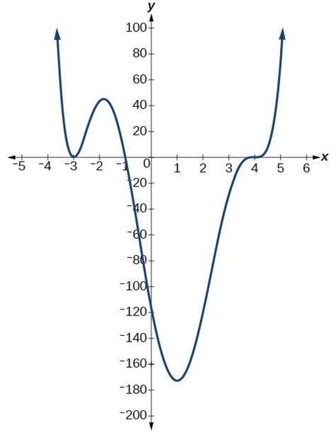 Graphs of Polynomial Functions | College Algebra