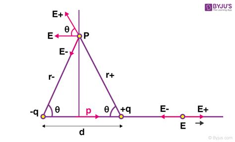 Electric Field Of A Dipole - Definition, Formula, Examples and More | BYJU'S