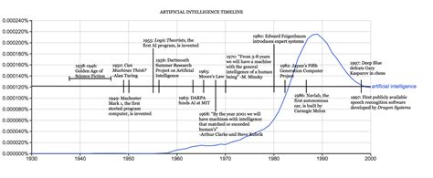 The History of Artificial Intelligence - Science in the News