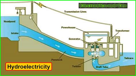 Diagram Of Hydroelectricity