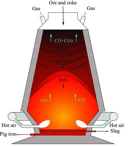 Blast furnace ironmaking process. | Download Scientific Diagram