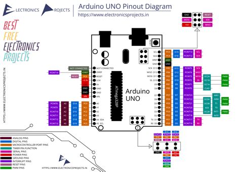 Arduino UNO Pinout Diagram - Electronics Projects