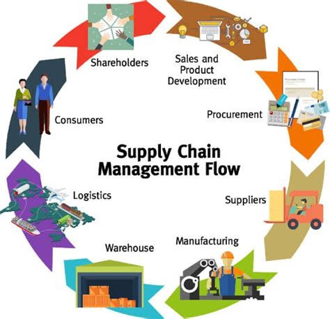 Supply Chain Management Process