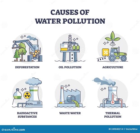 Causes of Water Pollution with Ground Contamination Outline Set Stock Vector - Illustration of ...