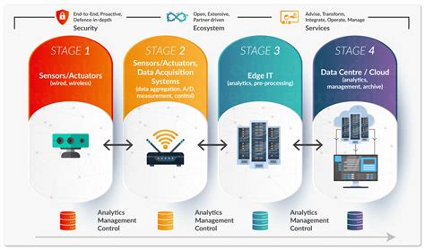 Example Of Iot Devices / IoT Devices | Learn Top 8 Awesome Devices of IoT - This way car uses ...