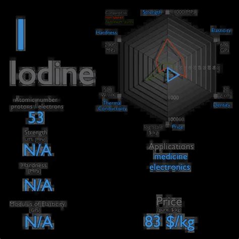 What is Iodine - Properties of Iodine Element - Symbol I | nuclear-power.com