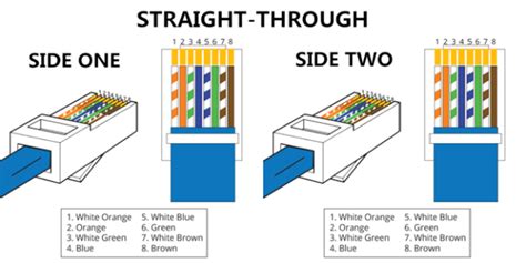 Cable Difference: Straight Through vs Crossover Cable