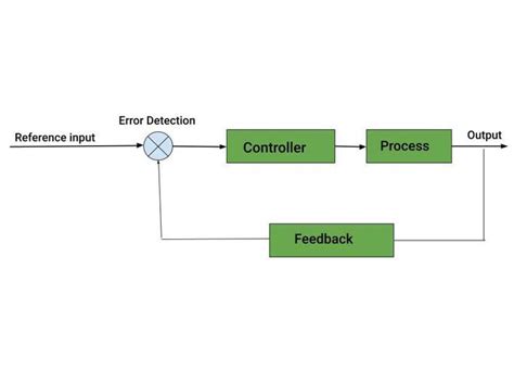 Closed-Loop Control System - Operations, Components and Applications