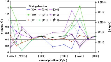 The damping coefficient β computed for different driving directions for... | Download Scientific ...