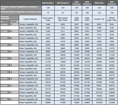 Bolts Shear Strength Chart