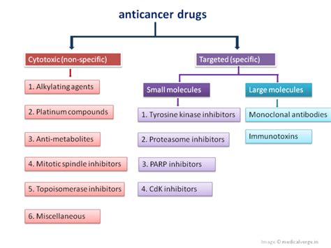 Anticancer drugs classification - MedicalVerge