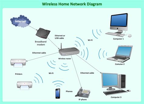 What Is a Wireless Network? | Professional Network Drawing