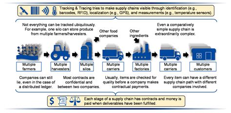 Simple Supply Chain Model