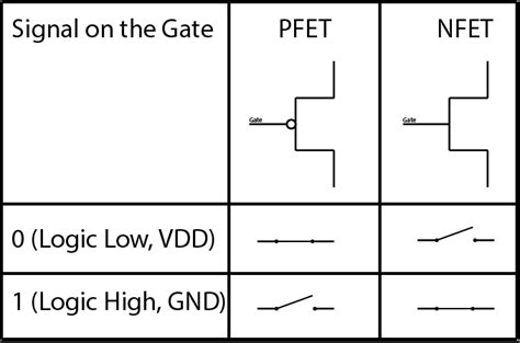 Building Logic Gates with Transistors – Digilent Blog