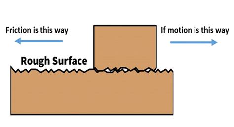 Friction, Its Type, Law Of Friction & Other Important Details. – Civilmint