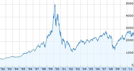 The NASDAQ Hits the 3,000 Milestone « Fadi El-Eter