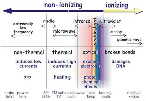 Ionizing Radiation - Definition, Examples, Types, Sources & Quiz