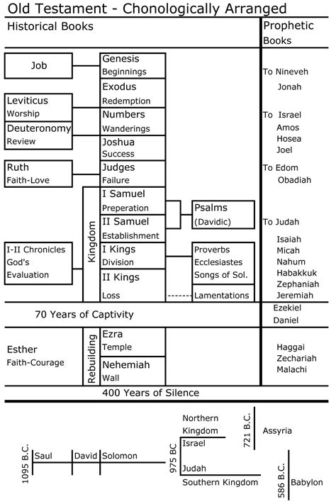 What Is The Chronological Order Of The Old Testament - FEQTUHP