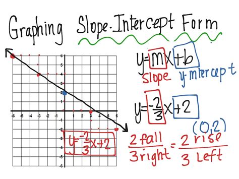 Graphing Linear Equations In Slope Intercept Form Worksheets