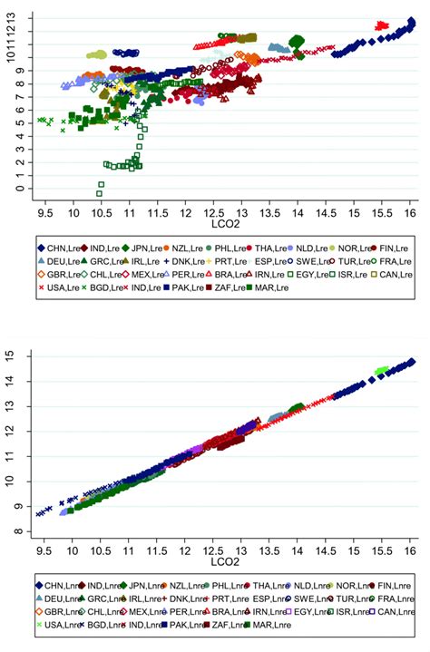 Scatter chart of the links between the renewable and non-renewable... | Download Scientific Diagram