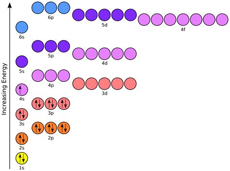 Orbital Diagram Chart