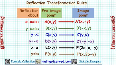 Geometry Formulas Reflection transformation learn rules mathgotserved line y x flip over line ...