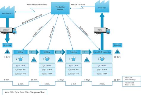 Lean Value Stream Map | Value Stream Mapping Software