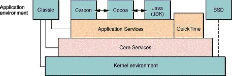 Darwin: Kernel Architecture Overview