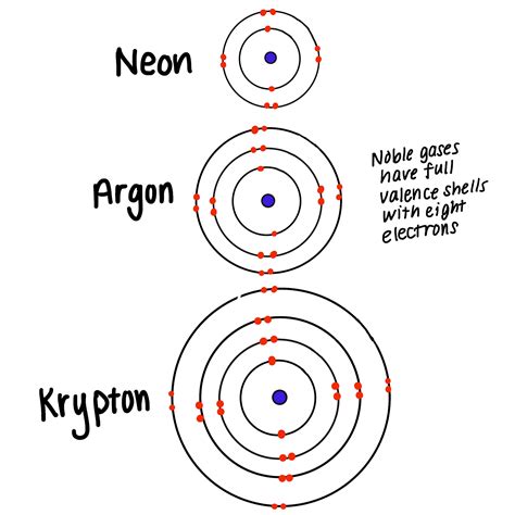 Noble Gases Electron Configuration