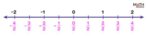 Fractions on a Number Line – Chart, Examples, and Diagrams