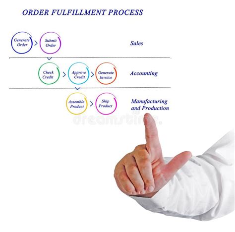 Diagram of ORDER FULFILLMENT PROCESS Stock Image - Image of accounting, expert: 106661395