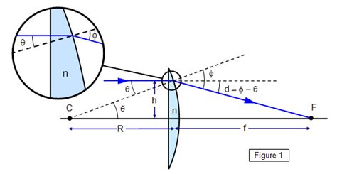 Unique Lens Maker Formula Calculator 12th Class Physics Notes In Hindi Pdf Download