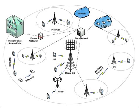 An Overview Of The 5g Mobile Network Architecture A Quarterly | Images and Photos finder